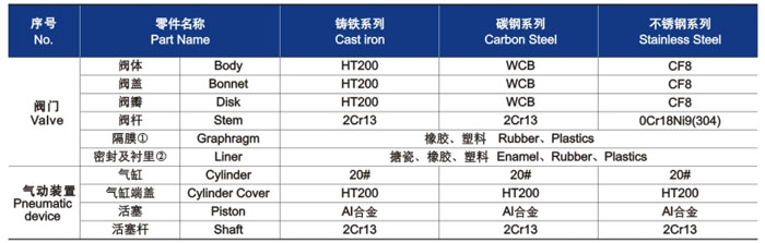 隔膜(mó)閥材料明細 隔膜(mó)閥材料明細