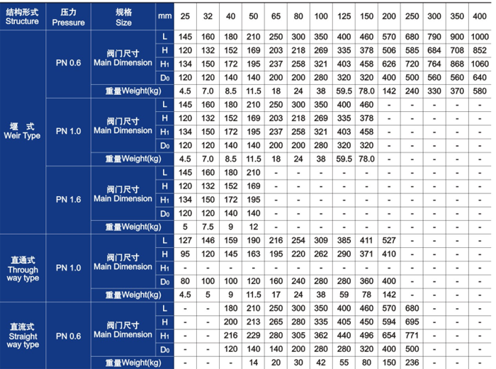 隔膜閥主(zhǔ)要外形尺寸和重(zhong)量 隔膜閥主要外(wai)形尺寸和重量
