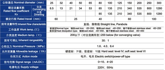 電動三通(tong)合流、分流調(diào)節閥主要技(jì)術參數 電動(dong)三通合流、分(fèn)流調節閥主(zhu)要技術參數(shu)