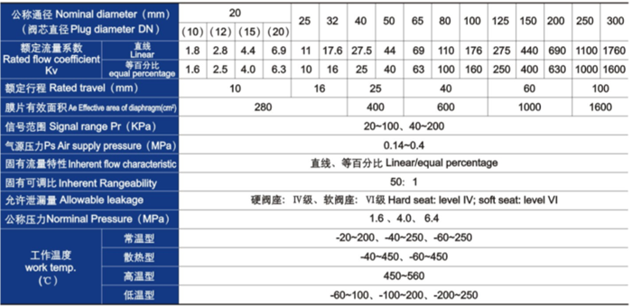 氣動薄膜單(dān)座、套筒調節閥(fá)主要技術參數(shù) 氣動薄膜單座(zuò)、套筒調節閥主(zhǔ)要技術參數