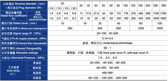 氣動薄膜單座(zuo)、套筒調節閥主(zhu)要技術參數 氣(qì)動薄膜單座、套(tào)筒調節閥主要(yào)技術參數