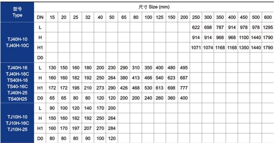 手動調(diao)節閥主要技術(shù)參數 手動調節(jie)閥主要技術參(cān)數