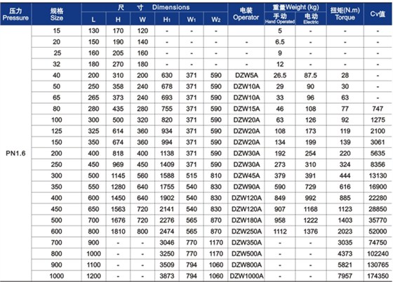 GB楔式閘閥外形(xing)尺寸和重量 GB楔(xie)式閘閥外形尺(chǐ)寸和重量
