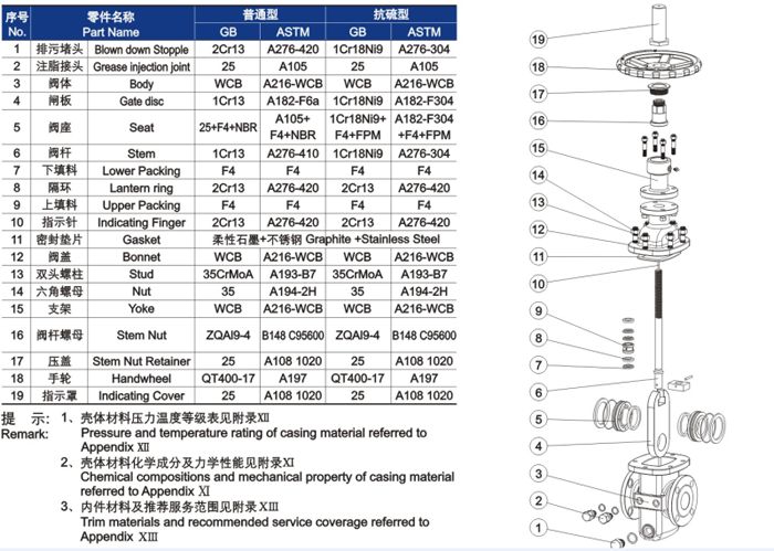 平闆(pǎn)式閘閥材料明細(xì) 平闆式閘閥材料(liào)明細