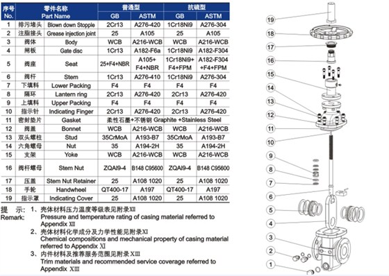 平闆(pan)式閘閥材料明(ming)細 平闆式閘閥(fá)材料明細