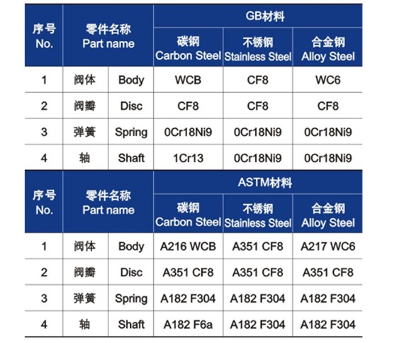 對(duì)夾雙瓣式止回閥(fa)零件材料