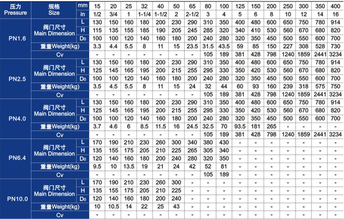 柱塞(sai)閥主要外(wài)形尺寸和(he)重量 柱塞(sai)閥主要外(wài)形尺寸和(hé)重量