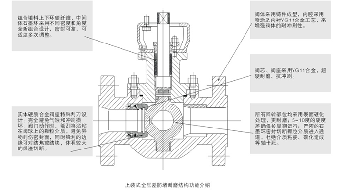 上裝式煤灰煤(mei)漿控制閥結構(gòu)尺寸圖 上裝式(shi)煤灰煤漿控制(zhì)閥結構尺寸圖(tu)