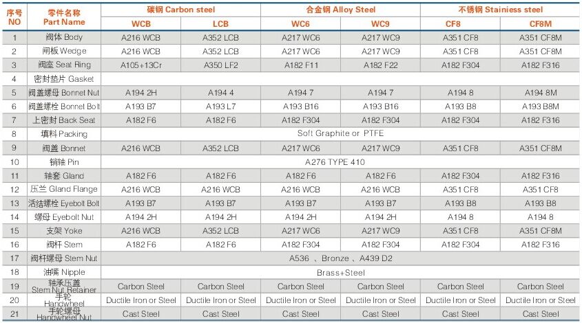 美标(biao)鑄鋼閘閥(fa)材料及規(gui)格