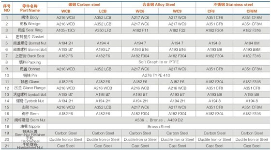 美标(biāo)鑄鋼閘(zhá)閥材料(liào)及規格(gé) 美标鑄(zhu)鋼閘閥(fa)材料及(jí)規格