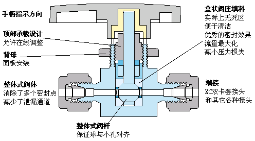 卡套(tao)二通球閥(fa)2 卡套二通(tong)球閥2