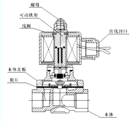 先導式(shì)電磁閥- 先(xiān)導式電磁(ci)閥-