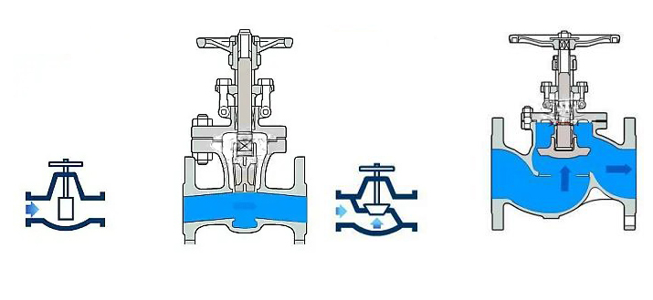 閘閥(fá)截止閥工(gong)作原理 閘(zhá)閥截止閥(fá)工作原理(lǐ)